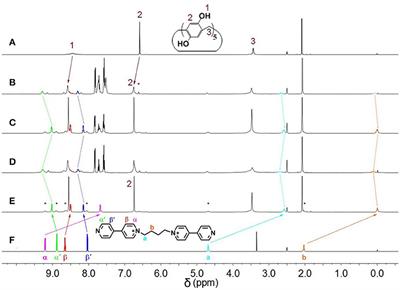 Coordination-Driven Poly[2]Pseudorotaxanes in Highly Polar Organic Solvent